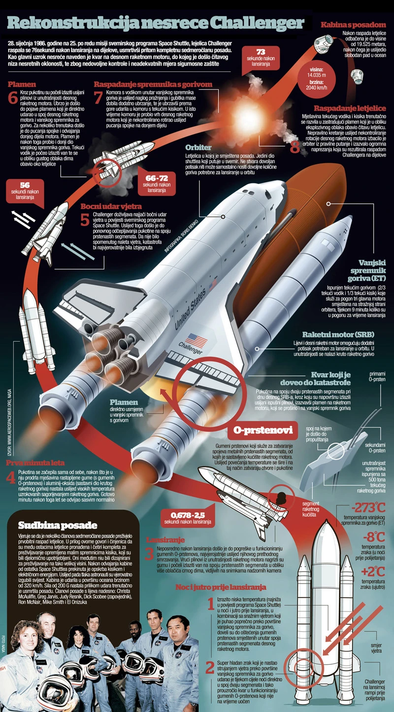 Challenger Disaster Was A Tragic Space Shuttle Explosion In 1986 That Claimed Seven Lives And Raised Concerns About Safety In Space Exploration.